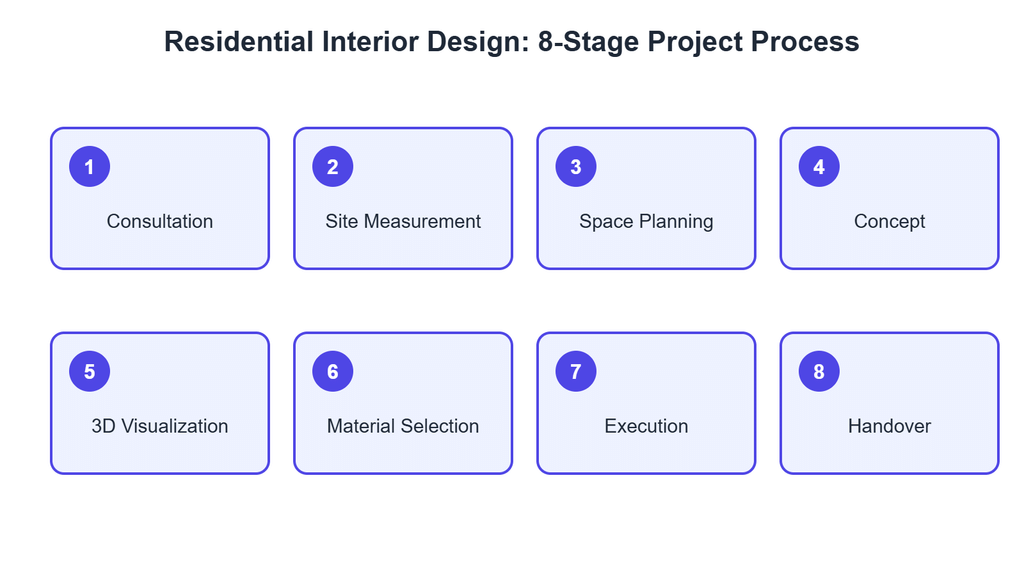 Eight-stage Residential Interior Design process from consultation to handover