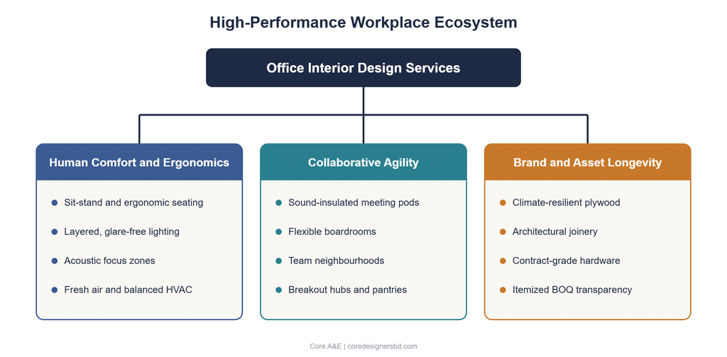 office interior design services