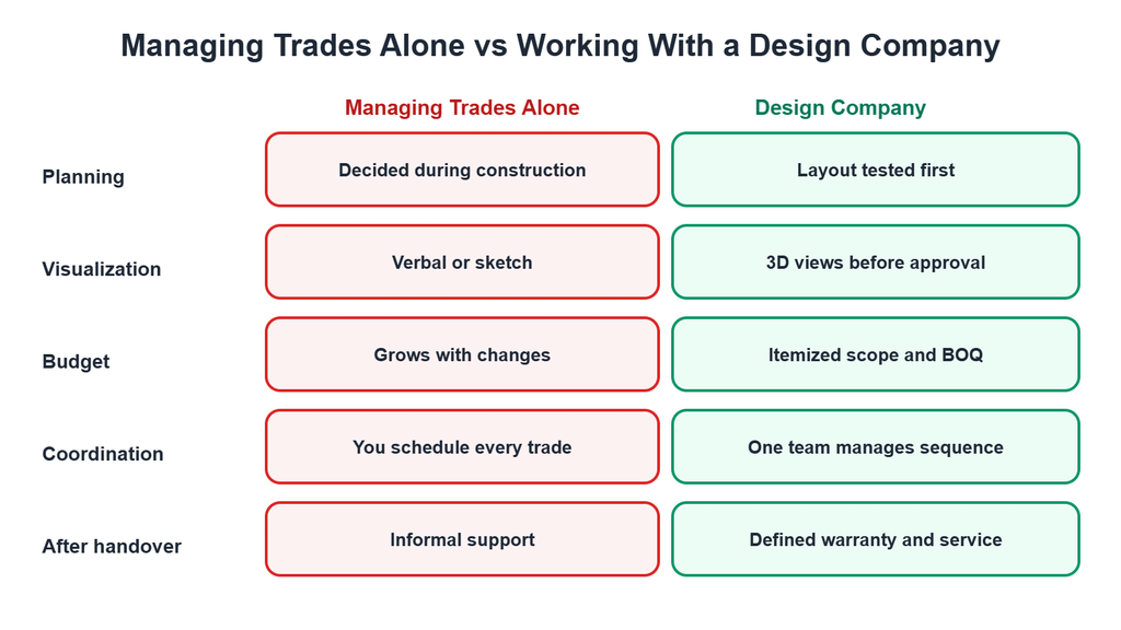 Comparison of managing trades alone versus working with an interior design company