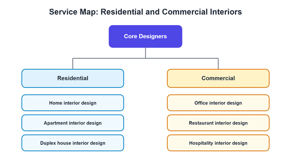 Map of residential and commercial interior design services offered by Core Designers