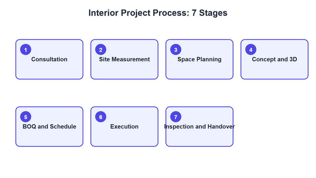Seven-stage process an interior design company in Bangladesh follows, from consultation to handover