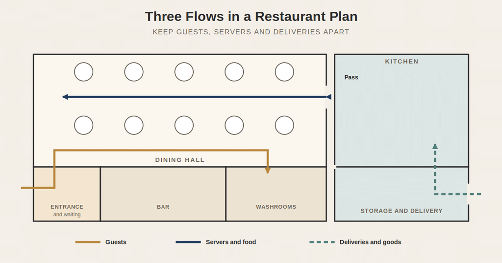Restaurant floor plan showing separate guest, server and delivery flows